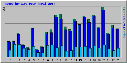Acces horaire pour April 2014