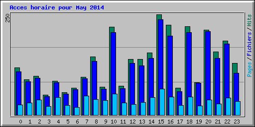 Acces horaire pour May 2014