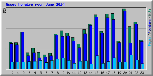 Acces horaire pour June 2014