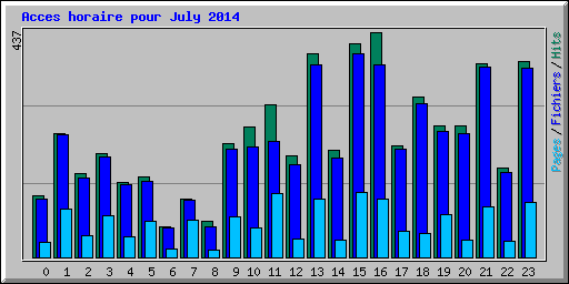 Acces horaire pour July 2014