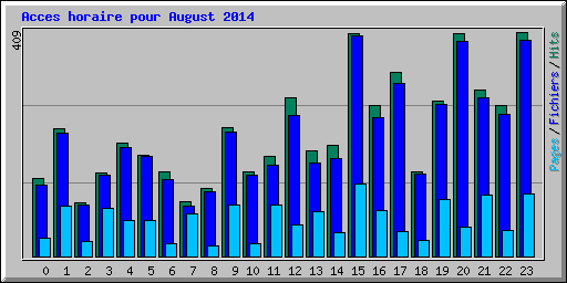 Acces horaire pour August 2014