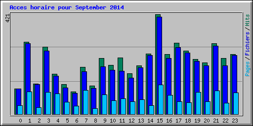 Acces horaire pour September 2014