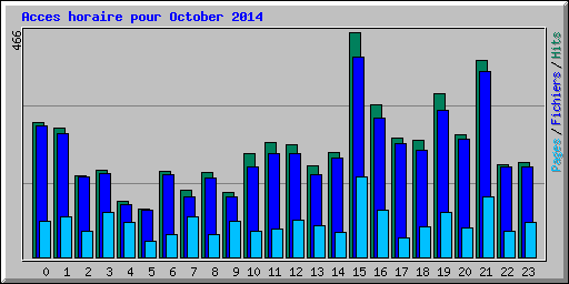 Acces horaire pour October 2014