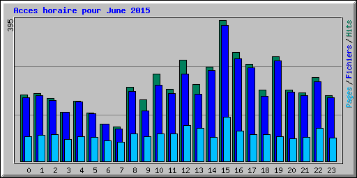 Acces horaire pour June 2015