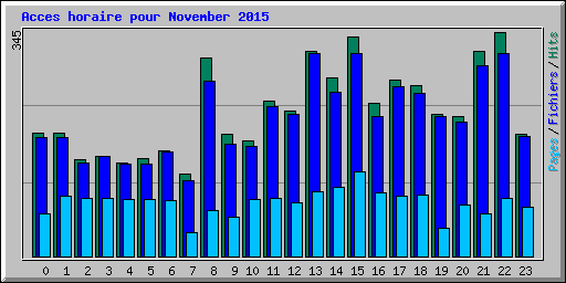 Acces horaire pour November 2015
