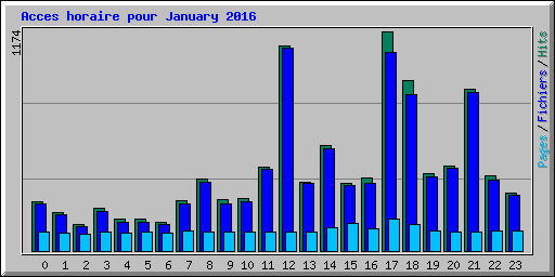 Acces horaire pour January 2016