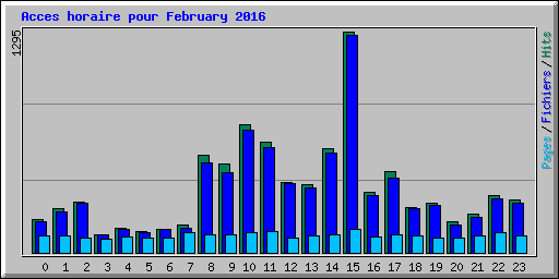 Acces horaire pour February 2016