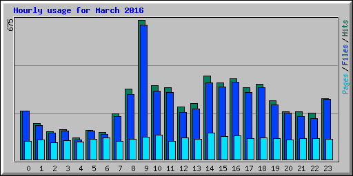 Hourly usage for March 2016
