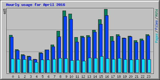 Hourly usage for April 2016