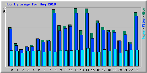 Hourly usage for May 2016