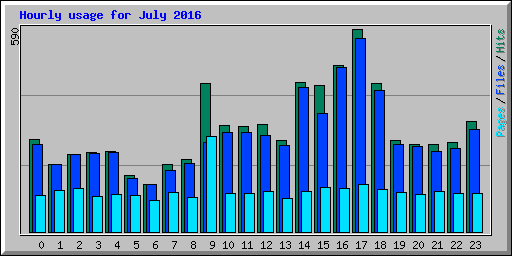 Hourly usage for July 2016