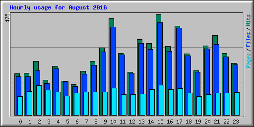 Hourly usage for August 2016
