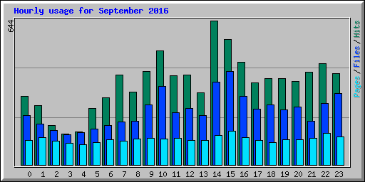Hourly usage for September 2016