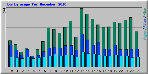 Hourly usage for December 2016