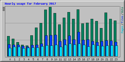 Hourly usage for February 2017