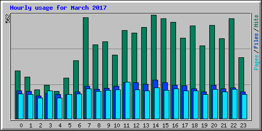 Hourly usage for March 2017