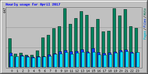 Hourly usage for April 2017