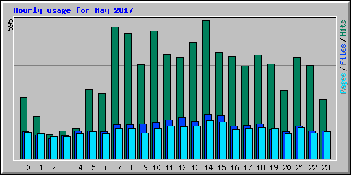 Hourly usage for May 2017