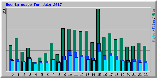 Hourly usage for July 2017