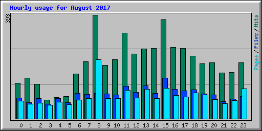 Hourly usage for August 2017