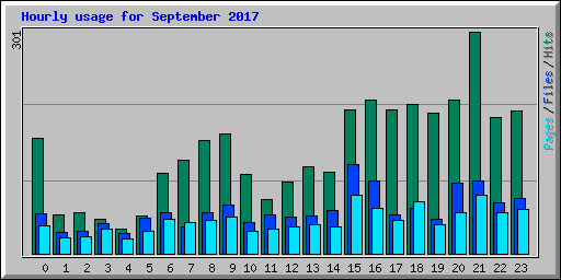 Hourly usage for September 2017
