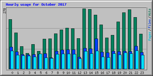 Hourly usage for October 2017