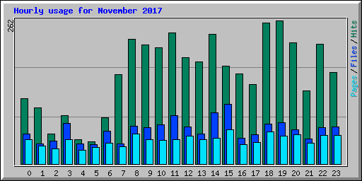 Hourly usage for November 2017