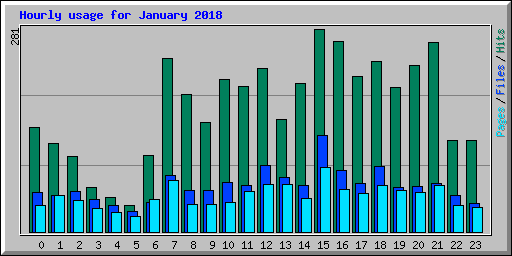 Hourly usage for January 2018