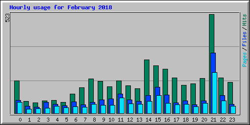Hourly usage for February 2018