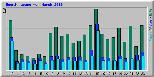 Hourly usage for March 2018