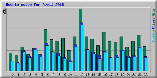 Hourly usage for April 2018