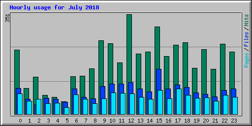 Hourly usage for July 2018