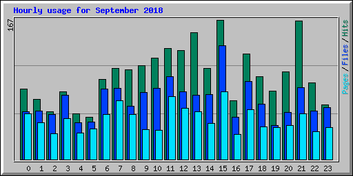 Hourly usage for September 2018