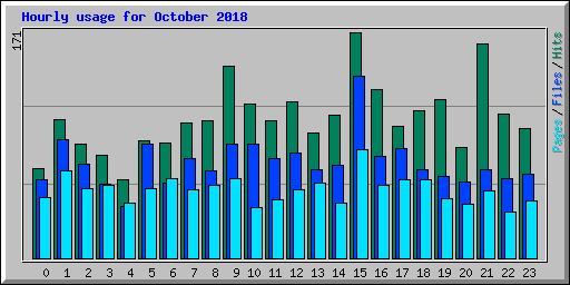 Hourly usage for October 2018
