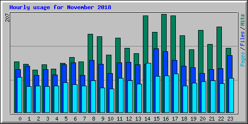 Hourly usage for November 2018