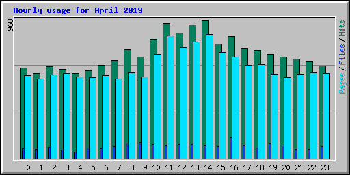Hourly usage for April 2019