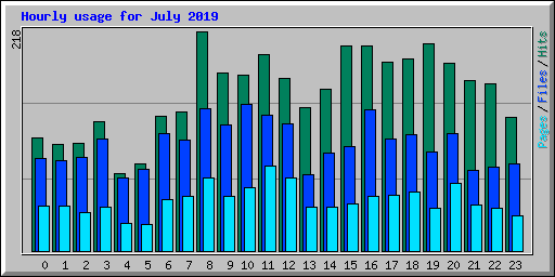 Hourly usage for July 2019