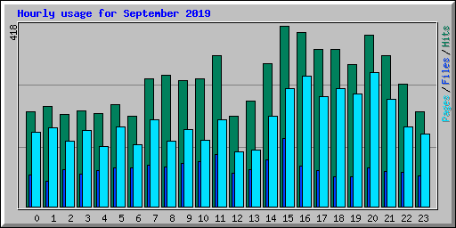 Hourly usage for September 2019