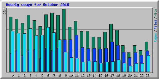 Hourly usage for October 2019