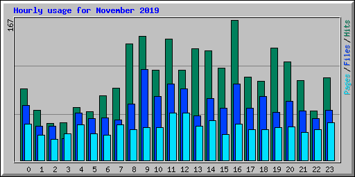 Hourly usage for November 2019