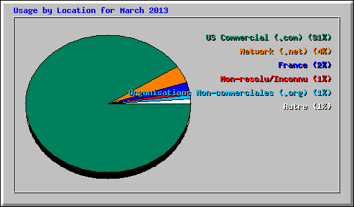 Usage by Location for March 2013