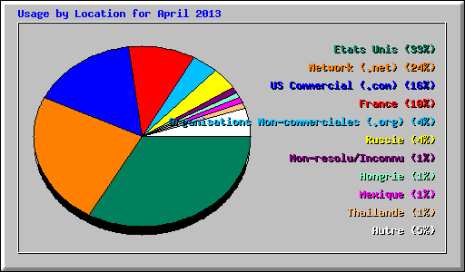 Usage by Location for April 2013