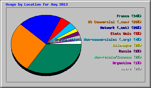 Usage by Location for May 2013