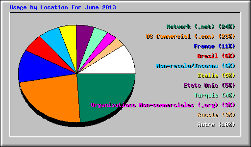 Usage by Location for June 2013