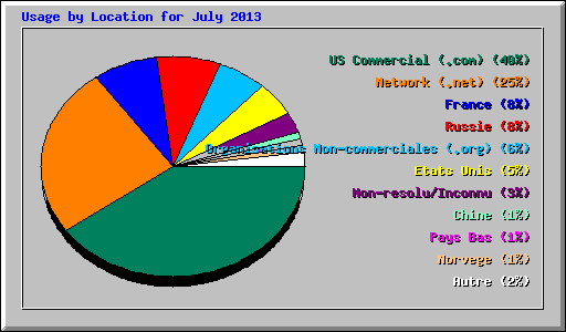 Usage by Location for July 2013