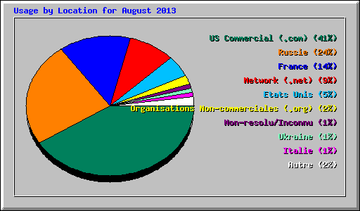 Usage by Location for August 2013
