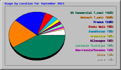 Usage by Location for September 2013