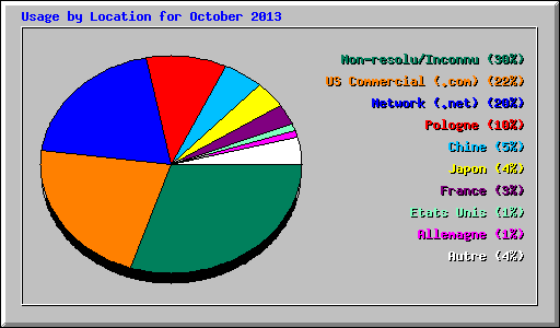 Usage by Location for October 2013