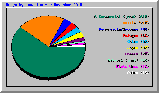 Usage by Location for November 2013
