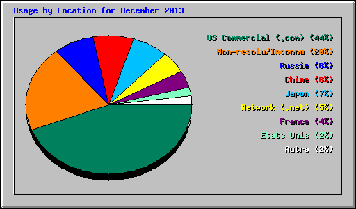 Usage by Location for December 2013